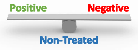Positive, Negative and Non-Treated Controls